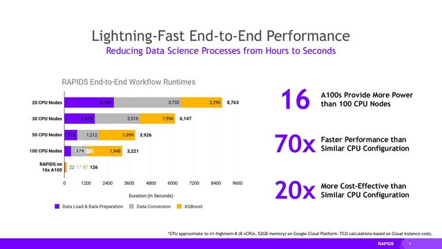 5
Lightning-Fast End-to-End Performance
Reducing Data Science Processes from Hours to Seconds
*CPU approximate to n1-highmem-8 (8 vCPUs, 52GB memory) on Google Cloud Platform. TCO calculations-based on Cloud instance costs.
A100s Provide More Power
than 100 CPU Nodes
16
More Cost-Effective than
Similar CPU Configuration
20x
Faster Performance than
Similar CPU Configuration
70x
