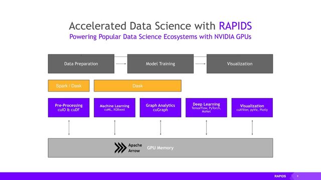 9
Accelerated Data Science with RAPIDS
Powering Popular Data Science Ecosystems with NVIDIA GPUs
Pre-Processing
cuIO & cuDF
Data Preparation Visualization
Model Training
Machine Learning
cuML, XGBoost
Graph Analytics
cuGraph
Deep Learning
TensorFlow, PyTorch,
MxNet
Visualization
cuXfilter, pyViz, Plotly
Dask
GPU Memory
Spark / Dask
