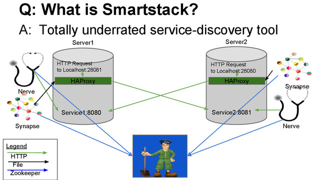 Q: What is Smartstack?
A: Totally underrated service-discovery tool
Legend
Server1
Nerve
Server2
Synapse
HTTP
Zookeeper
HAProxy
Service1:8080
HTTP Request
to Localhost:28080
Service2:8081
Nerve
HAProxy
HTTP Request
to Localhost:28081
Synapse
File
