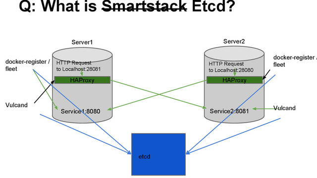 Q: What is Smartstack Etcd?
Server1 Server2
HAProxy
Service1:8080
HTTP Request
to Localhost:28080
Service2:8081
HAProxy
HTTP Request
to Localhost:28081
etcd
docker-register /
fleet
Vulcand
docker-register /
fleet
Vulcand
