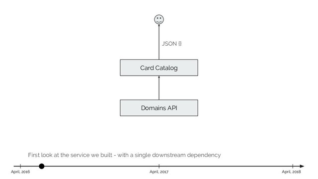 First look at the service we built - with a single downstream dependency
Card Catalog
April, 2017 April, 2018
April, 2016
JSON {}
Domains API
