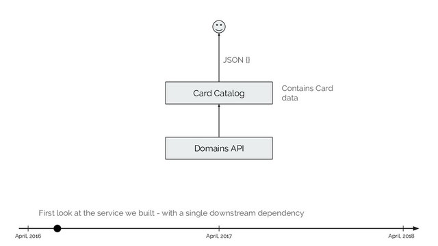 First look at the service we built - with a single downstream dependency
Card Catalog
April, 2017 April, 2018
April, 2016
JSON {}
Domains API
Contains Card
data
