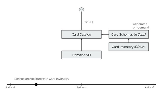 Service architecture with Card Inventory
Card Catalog
April, 2017 April, 2018
April, 2016
JSON {}
Domains API
Card Schemas (in Ceph)
Generated
on-demand
Card Inventory (GDocs)
