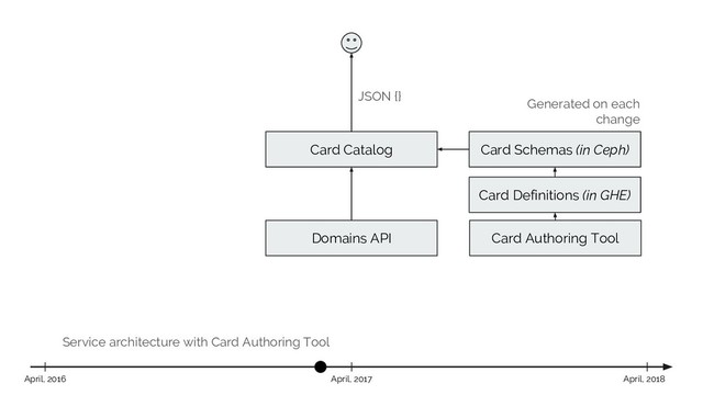 Service architecture with Card Authoring Tool
Card Catalog
April, 2017 April, 2018
April, 2016
JSON {}
Domains API
Card Schemas (in Ceph)
Generated on each
change
Card Definitions (in GHE)
Card Authoring Tool
