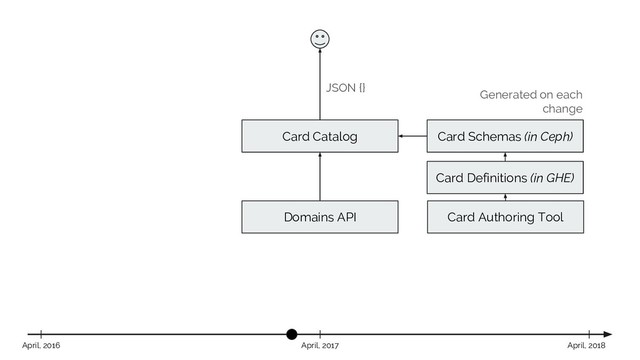 Card Catalog
April, 2017 April, 2018
April, 2016
JSON {}
Domains API
Card Schemas (in Ceph)
Generated on each
change
Card Definitions (in GHE)
Card Authoring Tool
