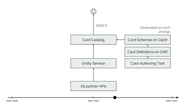 Card Catalog
April, 2017 April, 2018
April, 2016
JSON {}
Entity Service
Card Schemas (in Ceph)
Generated on each
change
Card Definitions (in GHE)
Card Authoring Tool
All partner APIs
