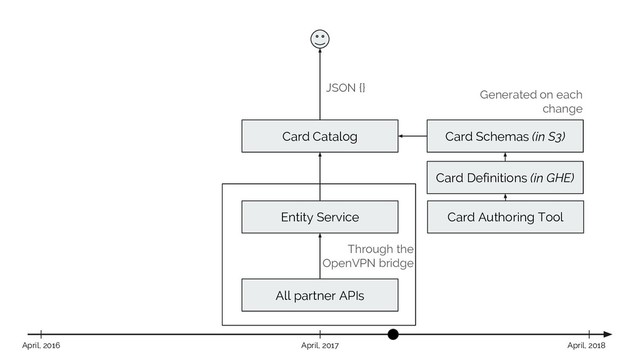 Card Catalog
April, 2017 April, 2018
April, 2016
JSON {}
Entity Service
Card Schemas (in S3)
Generated on each
change
Card Definitions (in GHE)
Card Authoring Tool
All partner APIs
Through the
OpenVPN bridge
