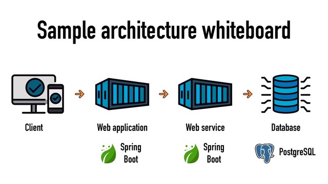 Sample architecture whiteboard
Client Web application
Spring
Boot
Web service
Spring
Boot
Database
PostgreSQL
