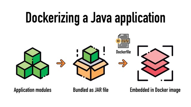 Dockerizing a Java application
Application modules Bundled as JAR file Embedded in Docker image
Dockerfile
