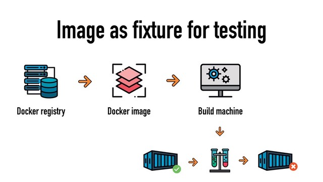 Image as fixture for testing
Docker registry Docker image Build machine
