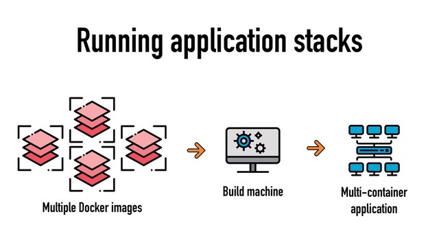 Running application stacks
Multiple Docker images
Build machine Multi-container
application
