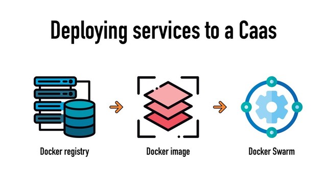 Deploying services to a Caas
Docker image
Docker registry Docker Swarm
