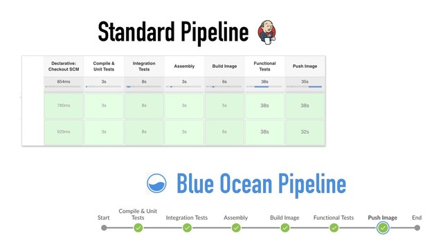 Standard Pipeline
Blue Ocean Pipeline
