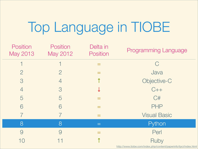 Position
May 2013
Position
May 2012
Delta in
Position
Programming Language
1 1 = C
2 2 = Java
3 4 ↑ Objective-C
4 3 ↓ C++
5 5 = C#
6 6 = PHP
7 7 = Visual Basic
8 8 = Python
9 9 = Perl
10 11 ↑ Ruby
http://www.tiobe.com/index.php/content/paperinfo/tpci/index.html
Top Language in TIOBE
