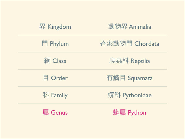 ք Kingdom ಈ෺ք Animalia
໳ Phylum ੸ࡧಈ෺໳ Chordata
ߝ Class ᗡᦚՊ Reptilia
໨ Order ༗ྡྷ໨ Squamata
Պ Family ᦢՊ Pythonidae
ሱ Genus ᦢሱ Python
