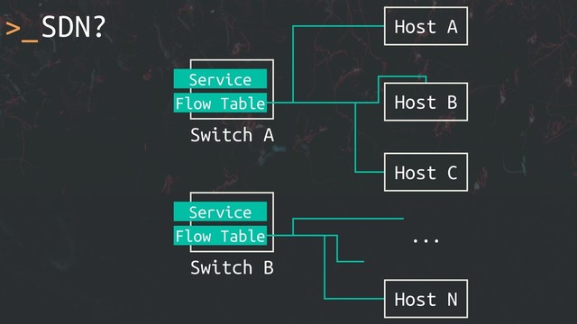 >_SDN? Host A
...
Switch A
Service
Flow Table Host B
Host C
Host N
Switch B
Service
Flow Table
