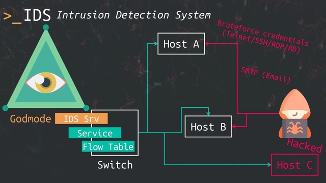 >_IDS
Host A
Switch
Service
Flow Table
Host B
Host C
IDS Srv
Intrusion Detection System
Hacked
Bruteforce credentials
(Telnet/SSH/RDP/AD)
SMTP (Email)
Godmode
