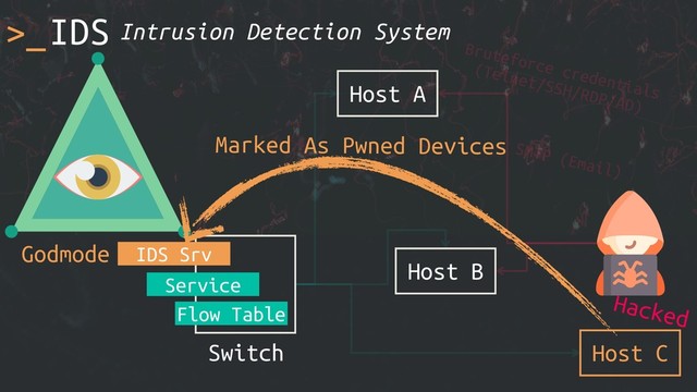 >_IDS
Host A
Switch
Service
Flow Table
Host B
Host C
IDS Srv
Intrusion Detection System
Hacked
Bruteforce credentials
(Telnet/SSH/RDP/AD)
SMTP (Email)
Godmode
Marked As Pwned Devices
