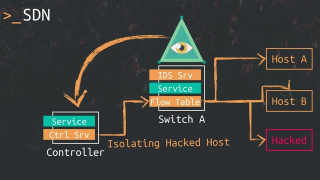 >_SDN
Host A
Switch A
Service
Flow Table Host B
Hacked
Controller
Service
Ctrl Srv
IDS Srv
Isolating Hacked Host
