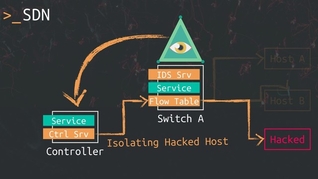 >_SDN
Host A
Switch A
Service
Flow Table Host B
Hacked
Controller
Service
Ctrl Srv
IDS Srv
Isolating Hacked Host
