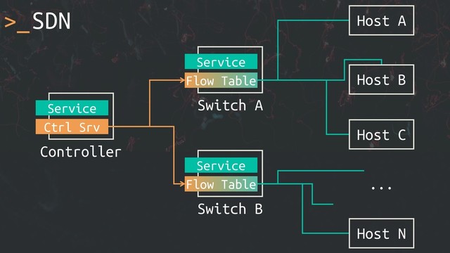 >_SDN Host A
...
Switch A
Service
Flow Table Host B
Host C
Host N
Switch B
Service
Flow Table
Controller
Service
Ctrl Srv
