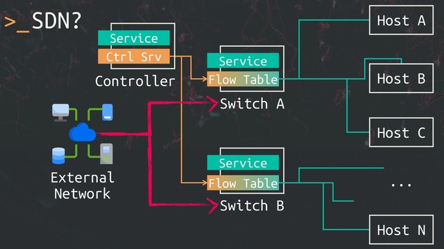 >_SDN? Host A
...
Switch A
Service
Flow Table Host B
Host C
Host N
Switch B
Service
Flow Table
External
Network
Controller
Service
Ctrl Srv
