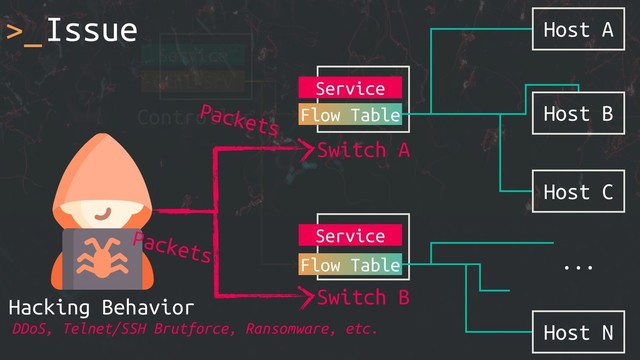 >_Issue Host A
...
Switch A
Service
Flow Table Host B
Host C
Host N
Switch B
Service
Flow Table
Controller
Service
Ctrl Srv
Hacking Behavior
Packets
Packets
DDoS, Telnet/SSH Brutforce, Ransomware, etc.
