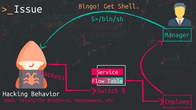 >_Issue Host A
...
Switch A
Service
Flow Table Manager
Host C
Emploee
Switch B
Service
Flow Table
Controller
Service
Ctrl Srv
Hacking Behavior
Packets
Packets
DDoS, Telnet/SSH Brutforce, Ransomware, etc.
$>/bin/sh
Bingo! Get Shell.
