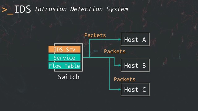 >_IDS
Host A
Switch
Service
Flow Table Host B
Host C
IDS Srv
Packets
Packets
Packets
Intrusion Detection System
