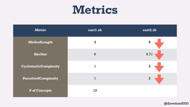 @davetron5000
Metrics
Metric cart1.rb cart2.rb
MethodLength 3 8
AbcSize 6 6.71
CyclomaticComplexity 1 3
PerceivedComplexity 1 3
# of Concepts 13
