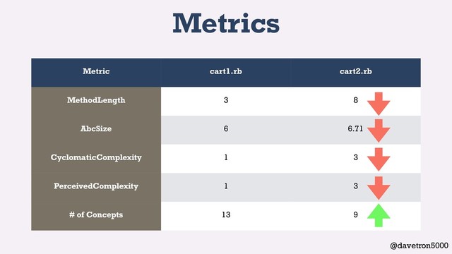 @davetron5000
Metrics
Metric cart1.rb cart2.rb
MethodLength 3 8
AbcSize 6 6.71
CyclomaticComplexity 1 3
PerceivedComplexity 1 3
# of Concepts 13 9
