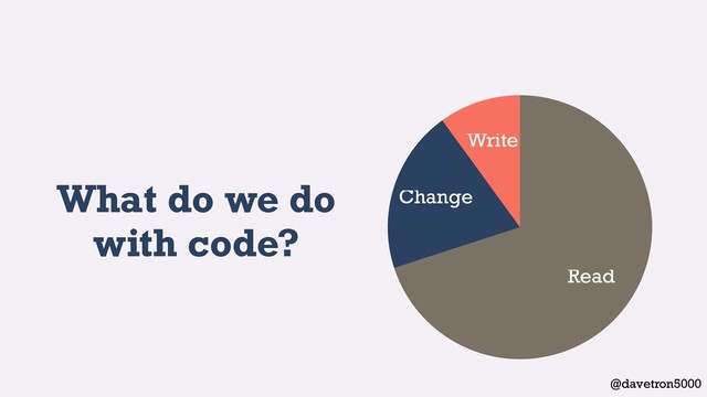 @davetron5000
What do we do
with code?
Write
Change
Read
