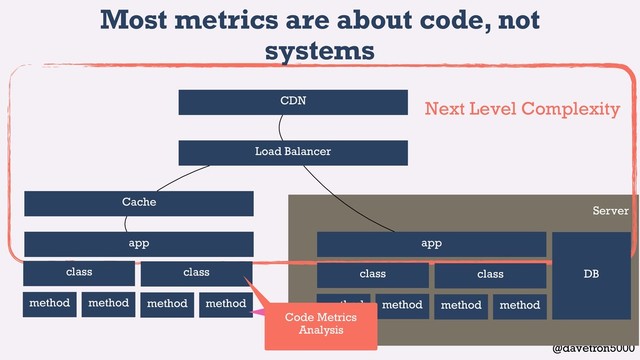 @davetron5000
Server
Next Level Complexity
Most metrics are about code, not
systems
method
method
class
method
method
class
method
method
class
method
method
class
app
app
DB
Load Balancer
CDN
Cache
Code Metrics
Analysis
Code Metrics
Analysis
