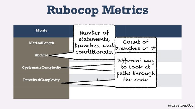 @davetron5000
Rubocop Metrics
Metric cart1.rb
MethodLength 3
AbcSize 6
CyclomaticComplexity 1
PerceivedComplexity 1
Number of
statements,
branches, and
conditionals.
Count of
branches or #
of paths
through the
code
Different way
to look at
paths through
the code
