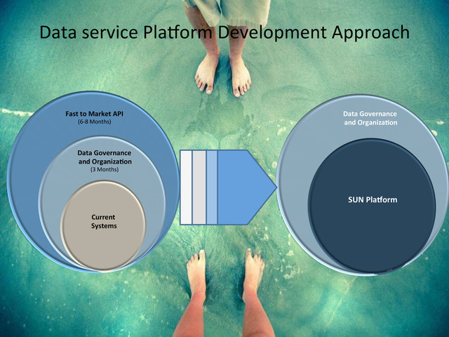 Data	  Governance	  
	  and	  Organiza=on	  
(3	  Months)	  
Fast	  to	  Market	  API	  
(6-­‐8	  Months)	  
Current	  
	  Systems	  
SUN	  Pla5orm	  
Data	  Governance	  
	  and	  Organiza=on	  
Data	  service	  PlaYorm	  Development	  Approach	  
