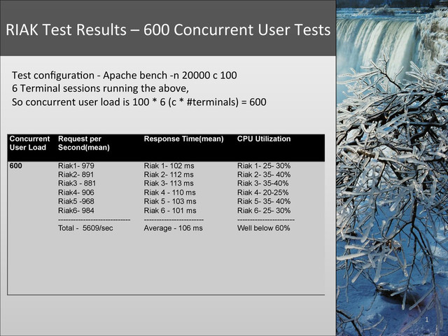 1	  
RIAK	  Test	  Results	  –	  600	  Concurrent	  User	  Tests	  
Test	  conﬁgura+on	  -­‐	  Apache	  bench	  -­‐n	  20000	  c	  100	  
6	  Terminal	  sessions	  running	  the	  above,	  
So	  concurrent	  user	  load	  is	  100	  *	  6	  (c	  *	  #terminals)	  =	  600	  
	  
Concurrent
User Load
Request per
Second(mean)
Response Time(mean) CPU Utilization
600 Riak1- 979
Riak2- 891
Riak3 - 881
Riak4- 906
Riak5 -968
Riak6- 984
-----------------------------
Total - 5609/sec
Riak 1- 102 ms
Riak 2- 112 ms
Riak 3- 113 ms
Riak 4 - 110 ms
Riak 5 - 103 ms
Riak 6 - 101 ms
------------------------
Average - 106 ms
Riak 1- 25- 30%
Riak 2- 35- 40%
Riak 3- 35-40%
Riak 4- 20-25%
Riak 5- 35- 40%
Riak 6- 25- 30%
-----------------------
Well below 60%
