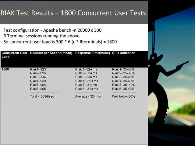 Mobile	  	  
Apps	  
Hospitality	  
RIAK	  Test	  Results	  –	  1800	  Concurrent	  User	  Tests	  
Test	  conﬁgura+on	  -­‐	  Apache	  bench	  -­‐n	  20000	  c	  300	  
6	  Terminal	  sessions	  running	  the	  above,	  
So	  concurrent	  user	  load	  is	  300	  *	  6	  (c	  *	  #terminals)	  =	  1800	  
Concurrent User
Load
Request per Second(mean) Response Time(mean) CPU Utilization
1800 Riak1- 923
Riak2- 896
Riak3 - 907
Riak4- 939
Riak5 -964
Riak6- 965
-----------------------------
Total - 5594/sec
Riak 1- 324 ms
Riak 2- 334 ms
Riak 3- 330 ms
Riak 4 - 319 ms
Riak 5 - 311ms
Riak 6 - 310 ms
------------------------
Average - 324 ms
Riak 1- 35-40%
Riak 2- 35- 40%
Riak 3- 35-40%
Riak 4- 35-40%
Riak 5- 35- 40%
Riak 6- 35-40%
-----------------------
Well below 60%
