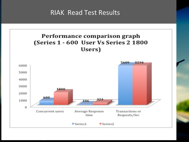 RIAK	  	  Read	  Test	  Results	  
