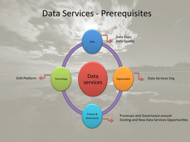 Data	  Services	  -­‐	  Prerequisites	  	  	  
Data	  
services	  
Data	  	  
Organiza+on	  
Process	  &	  
Governance	  
Technology	  
SUN	  PlaYorm	   Data	  Services	  Org.	  
Processes	  and	  Governance	  around	  
Exis+ng	  and	  New	  Data	  Services	  Opportuni+es	  
Data	  Gaps	  
Data	  Quality	  
