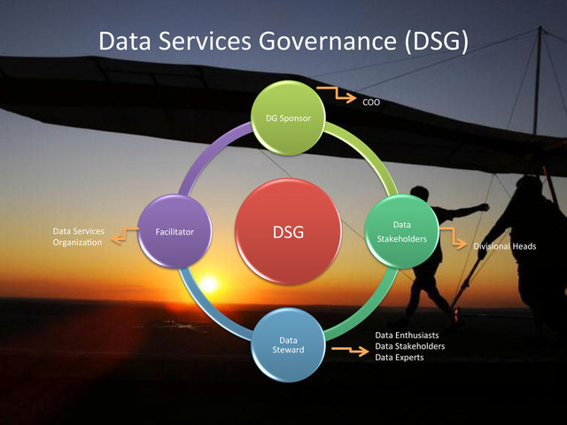 Data	  Services	  Governance	  (DSG)	  	  
DSG	  
DG	  Sponsor	  
Data	  
Stakeholders	  	  
Data	  
Steward	  
Facilitator	  
Data	  Services	  
Organiza+on	  
COO	  
Divisional	  Heads	  
Data	  Enthusiasts	  
Data	  Stakeholders	  
Data	  Experts	  
	  

