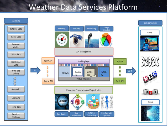 Weather	  Data	  Services	  PlaYorm	  
