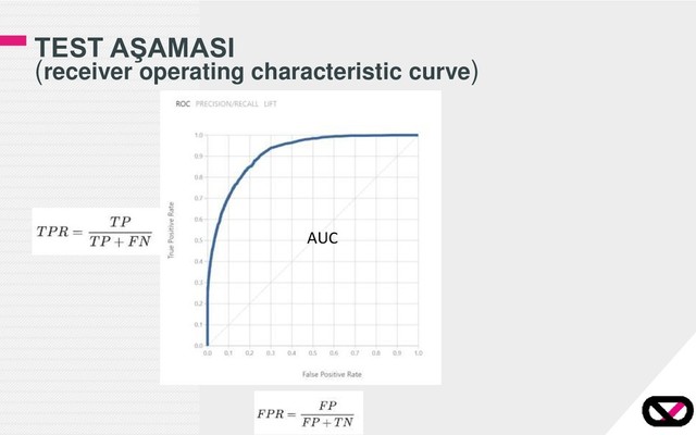 TEST AŞAMASI
(receiver operating characteristic curve)
AUC
