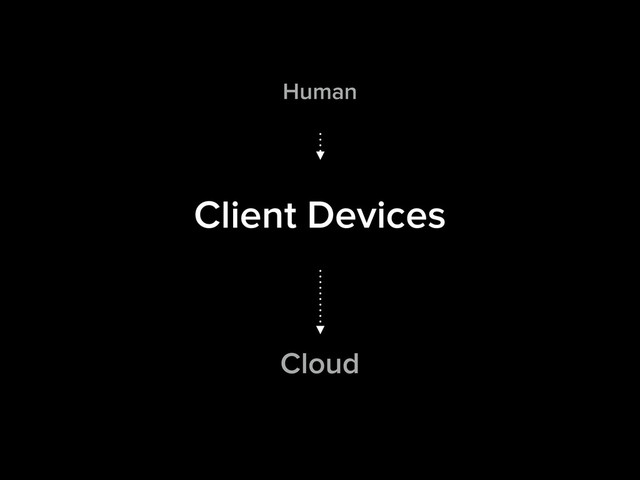Human
Client Devices
Cloud
