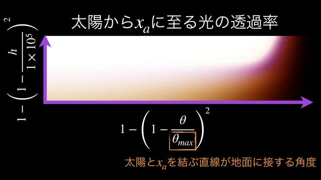 ଠཅ͔Β ʹࢸΔޫͷಁա཰
xa
1 −
(
1 −
θ
θmax
)
2
1 − (1 −
h
1 × 105 )
2
ଠཅͱ Λ݁Ϳ௚ઢ͕஍໘ʹ઀͢Δ֯౓
xa
