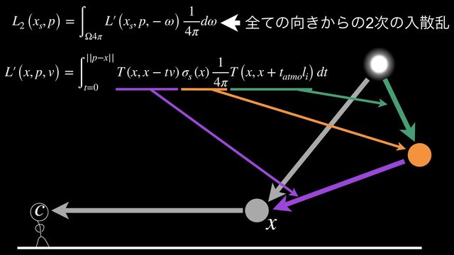 L2 (xs
, p) =
∫
Ω4π
L′
￼
(xs
, p, − ω)
1
4π
dω
L′
￼
(x, p, v) =
∫
||p−x||
t=0
T (x, x − tv) σs
(x)
1
4π
T (x, x + tatmo
li) dt
શͯͷ޲͖͔Βͷ2࣍ͷೖࢄཚ
c
x
