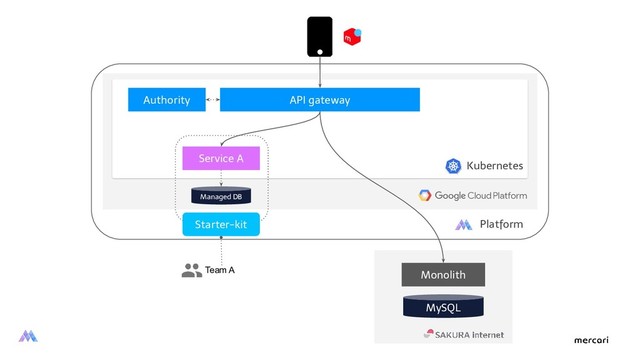 Monolith
Kubernetes
MySQL
API gateway
Service A
Authority
Platform
Managed DB
Starter-kit
Team A
