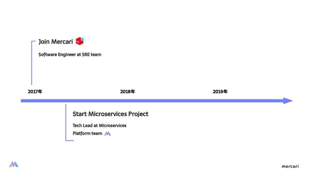 2017年 2019年
2018年
Join Mercari
Software Engineer at SRE team
Start Microservices Project
Tech Lead at Microservices
Platform team
