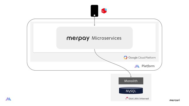 Platform
Microservices
Monolith
MySQL
