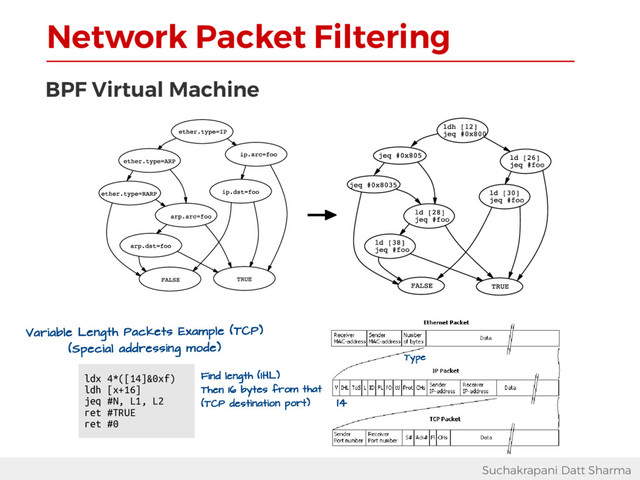 Network Packet Filtering
Suchakrapani Datt Sharma
BPF Virtual Machine
Find length (IHL)
Then 16 bytes from that
(TCP destination port)
ldx 4*([14]&0xf)
ldh [x+16]
jeq #N, L1, L2
ret #TRUE
ret #0
Variable Length Packets Example (TCP)
(Special addressing mode)
14
Type
