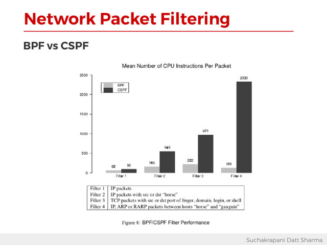 Network Packet Filtering
Suchakrapani Datt Sharma
BPF vs CSPF
